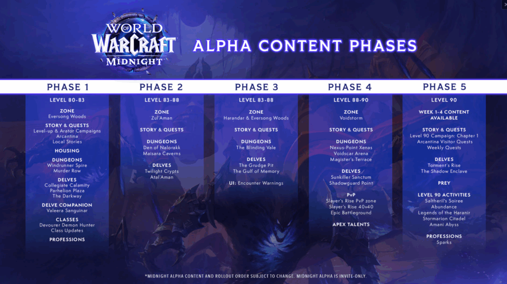 Deep-Dive zu WoW: „Midnight“